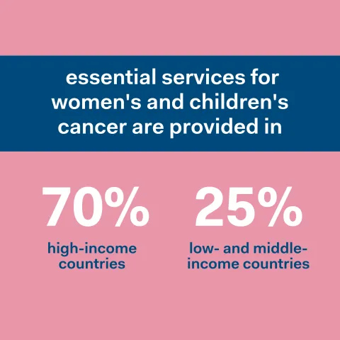 Women's cancer infographics – essential services for women's and children's cancer and are provided in 70% of high-income countries, but only 25% of low- and middle-income countries