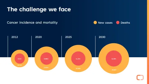 Graph showing cancer incidence and mortality over the years and projections until 2030