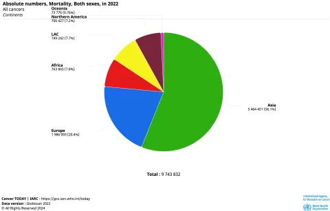 Globocan 2022 mortality