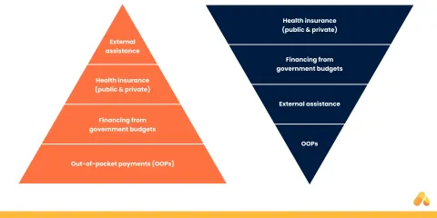 Two pyramids, one inverted, showing the current structure of cancer financing in LMICs, and how it should be inverted.
