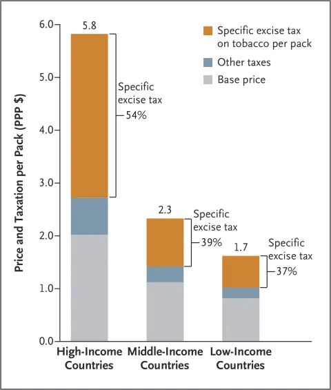 data visualization graphic about price and taxation in various countries depending on their income (high-income, middle-income, low-income)