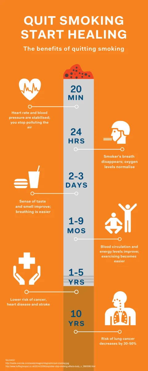 Quit smoking timeline infographic Quit smoking timeline infographic
