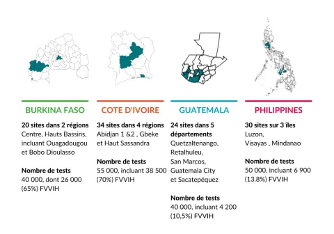 Nombre de vaccinations et de dépistage dans les quatre pays du project SUCCESS Nombre de vaccinations et de dépistage dans les quatre pays du project SUCCESS