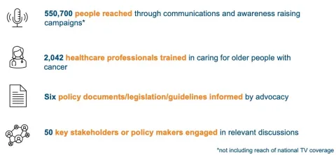 Graph showing impact of grants for cancer and ageing: 500,000 reached through communications and awareness-raising campaigns, over 2,000 health professionals trained in geriatric care, 50 key stakeholders or policymakers engaged in advancing the needs of older adults.