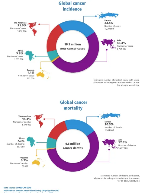 GLOBOCAN 2018 