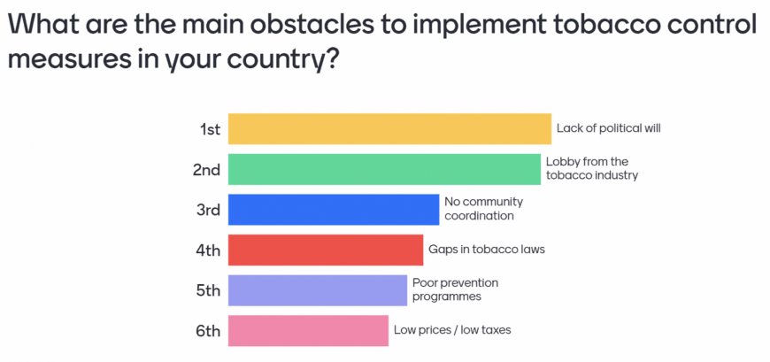 Infographic showing lack of political will and lobbying by the tobacco industry as the top two obstacles to implementing tobacco control in a country, according to participants surveyed in the Virtual Dialogue. The other obstacles are: no community coordination, gaps in tobacco laws, poor prevention programmes, low prices or taxes