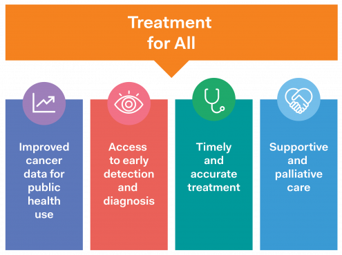 treatment for all uicc