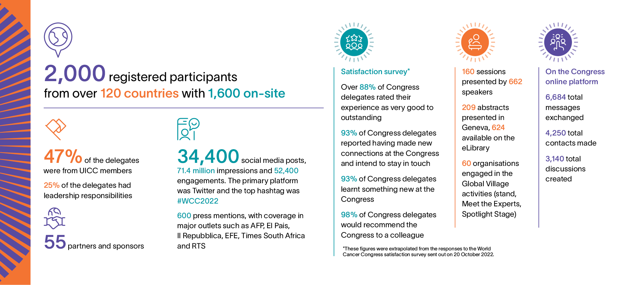World Cancer Congress UICC