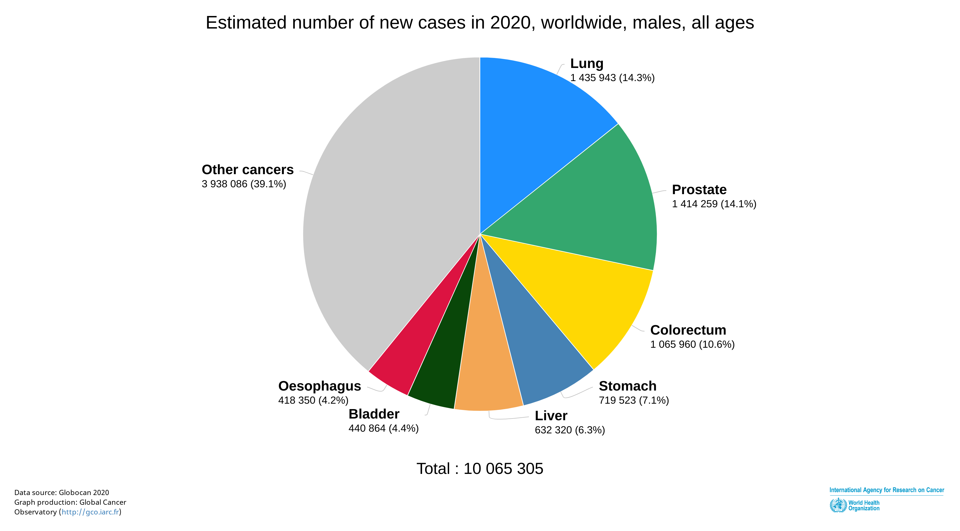 gyomorrák globocan 2021)